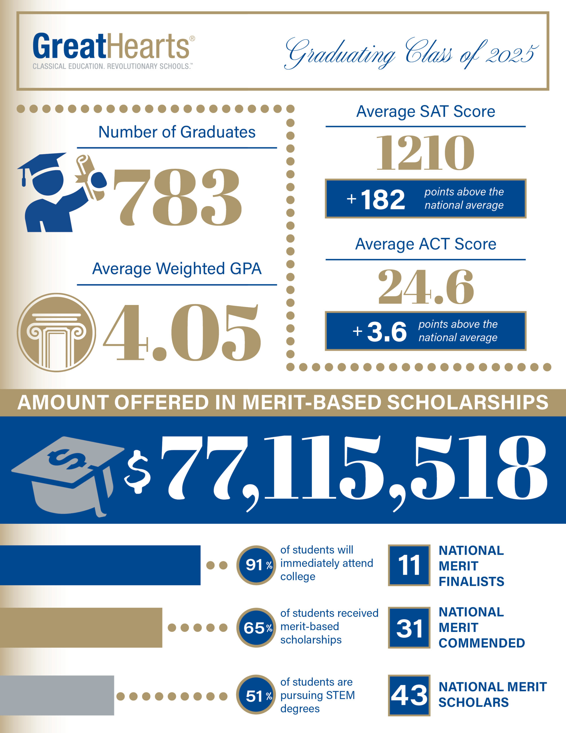 great hearts graduating class of 2025 by the numbers